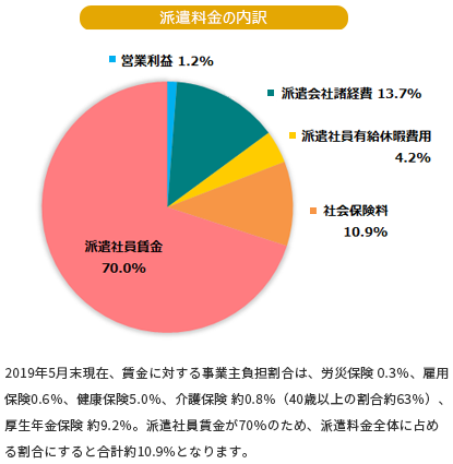 マージン率等の内訳グラフ